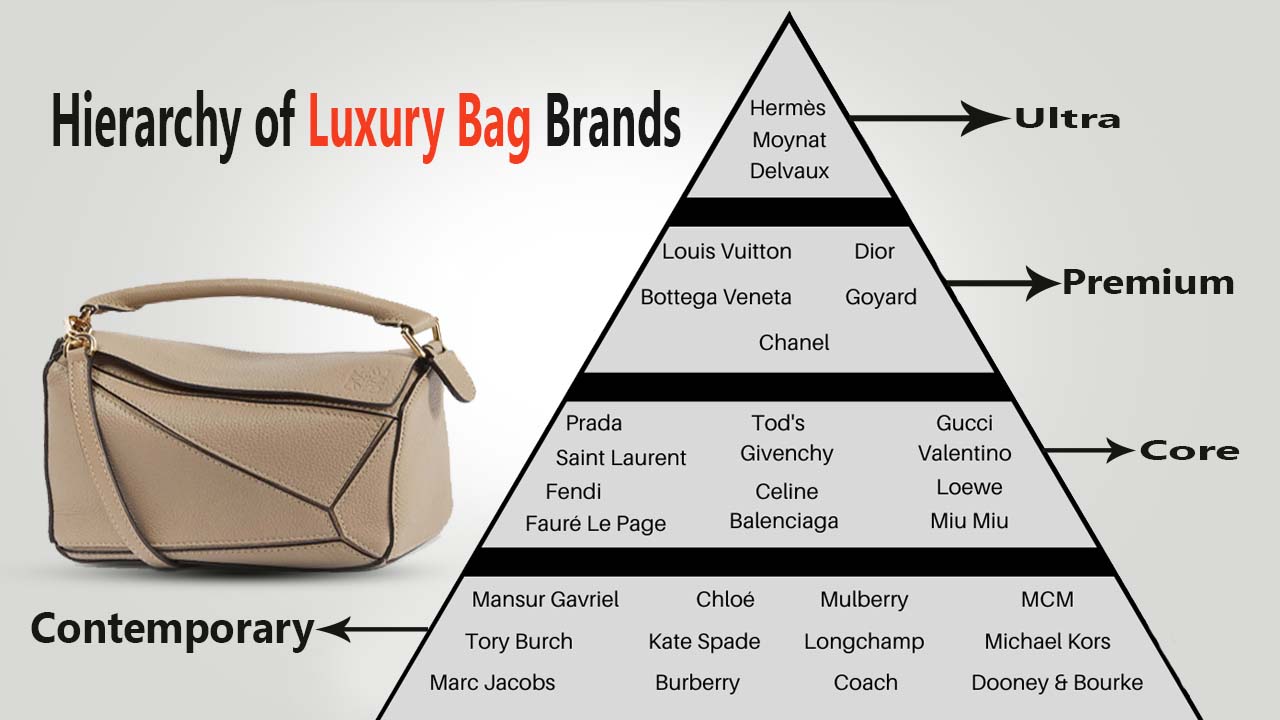 Hierarchy of Luxury Bag Brands